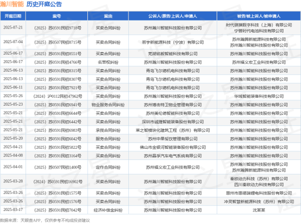 领航优配 瀚川智能作为被告/被上诉人的1起涉及买卖合同纠纷的诉讼将于2025年6月17日开庭