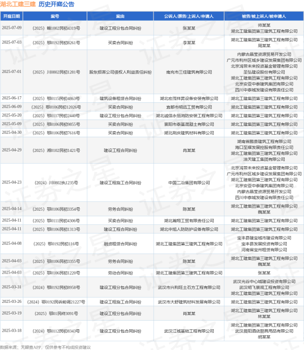 嘉正网  湖北工建三建作为被告/被上诉人的1起涉及建筑设备租赁合同纠纷的诉讼将于2025年6月17日开庭