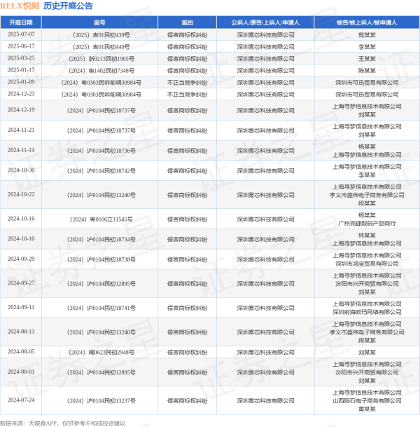 永之胜 RELX悦刻作为原告/上诉人的1起涉及侵害商标权纠纷的诉讼将于2025年6月17日开庭