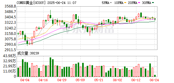 大福证券 COMEX黄金期货涨0.71% 报2670.5美元/盎司