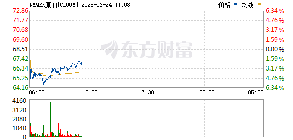 华利配资 WTI原油、布伦特原油周一低开0.25% 现报66.65美元/桶和70.61美元/桶