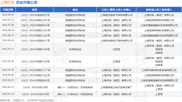 本财配资 上海仪电作为原告/上诉人的1起涉及房屋租赁合同纠纷的诉讼将于2025年7月22日开庭