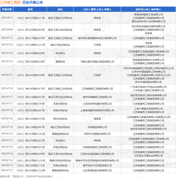 速盈配资 江苏建工集团作为被告/被上诉人的1起涉及劳动争议的诉讼将于2025年7月22日开庭