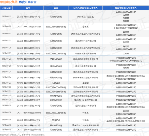 配股宝 中阳建设集团作为被告/被上诉人的1起涉及建设工程施工合同纠纷的诉讼将于2025年7月22日开庭